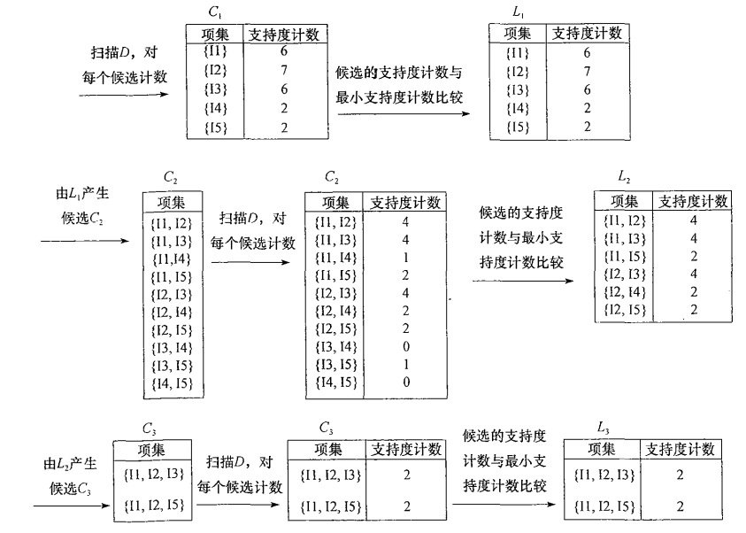 apriori算法数据挖掘例题 数据挖掘apriori算法实验报告_apriori算法数据挖掘例题_74