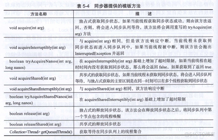 aqs java 共享锁 aqs共享锁原理_封装_02