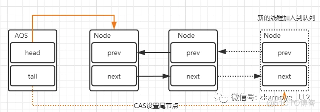 aqs java 共享锁 aqs共享锁原理_头结点_05