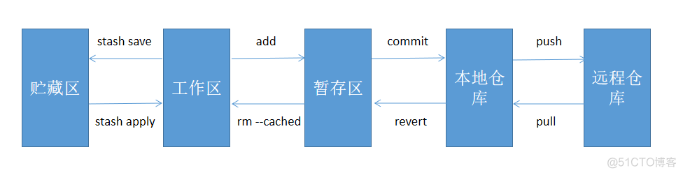 archive git 文件别人如何用 git save_GIT