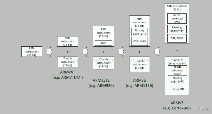 arm指令架构体系的cpu arm架构和arm指令集_M3_02