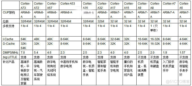 arm架构和i386 arm架构和AMD架构区别_移动设备_14