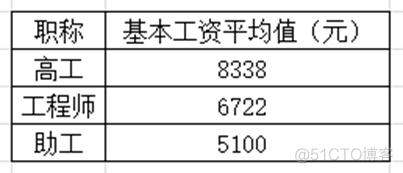 avg hive 平均值 average算平均值_计算机基础知识_12