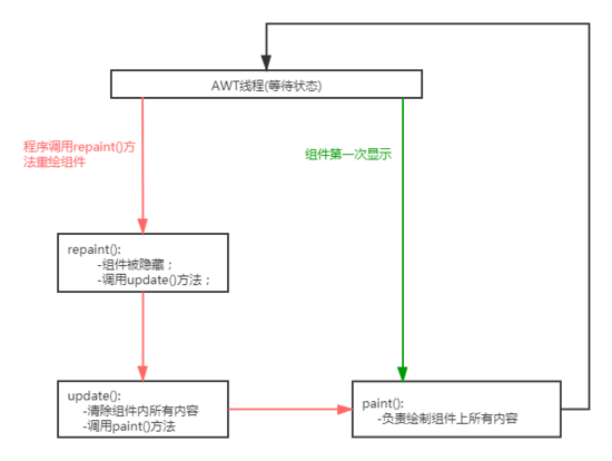 awt java 画图不稳定 java 绘图_java