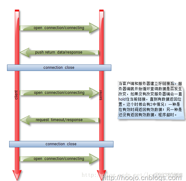 axios实现长链接 长连接的实现_页面长连接