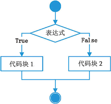 python elif用法 python的elif语句_代码块_03