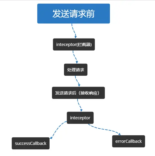 axios是依赖还是插件 axios有什么用_数据_05