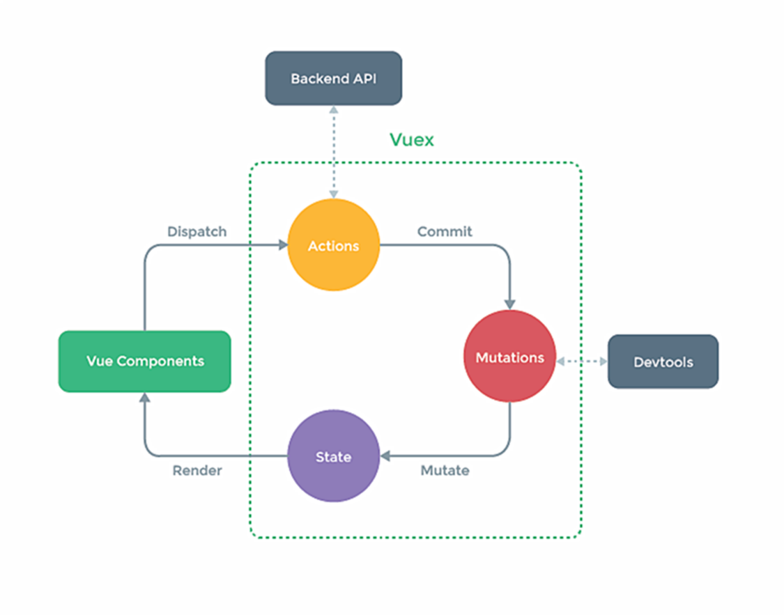 axios模块化 vue vuex模块化开发_Vue