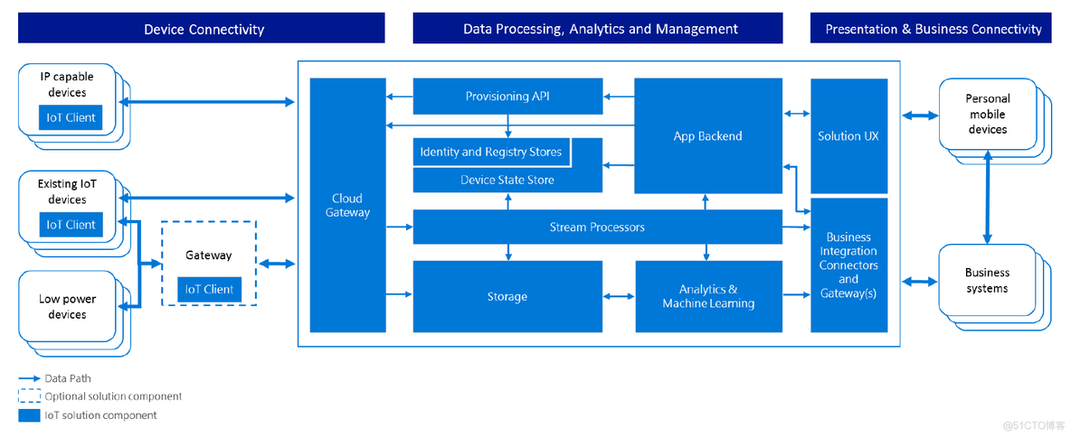 azure iot云服务 azure iot hub_权限管理