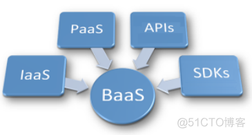 baas范围 serverless架构 baas模式是什么意思_数据库_08