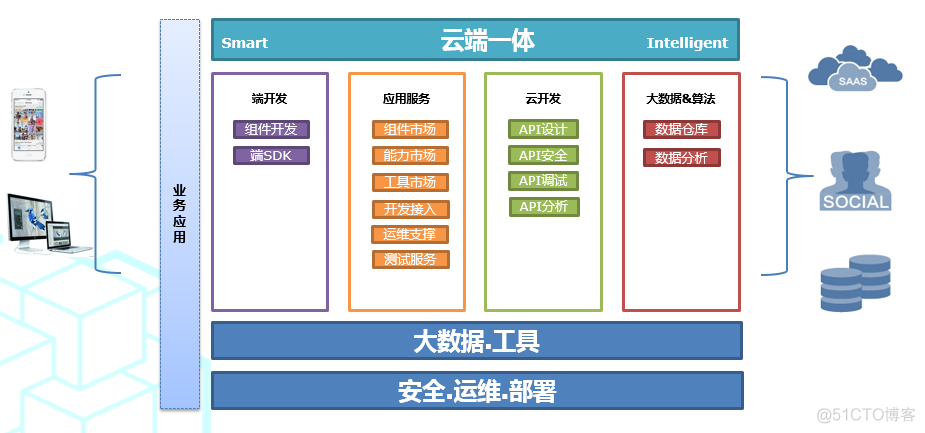 baas范围 serverless架构 baas模式是什么意思_运维_09