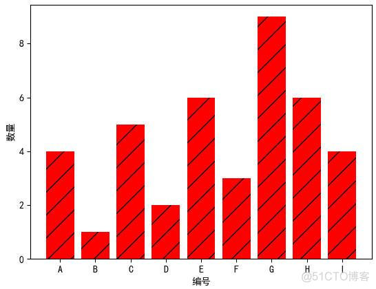 bar上标数字 python python中bar函数的用法_python绘制条形图例题_04