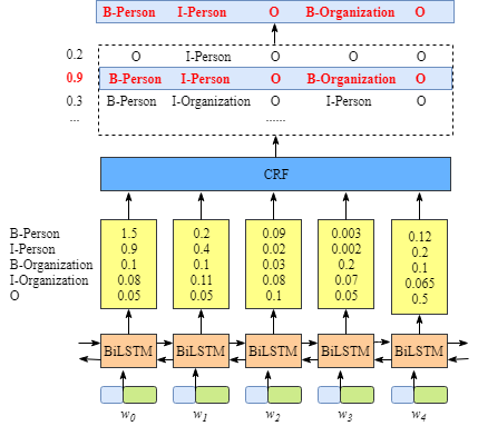 bert pytorch 轻量级model bilstm crf pytorch_损失函数