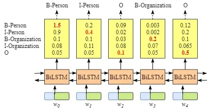 bert pytorch 轻量级model bilstm crf pytorch_迭代_02