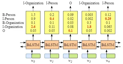 bert pytorch 轻量级model bilstm crf pytorch_数据集_03