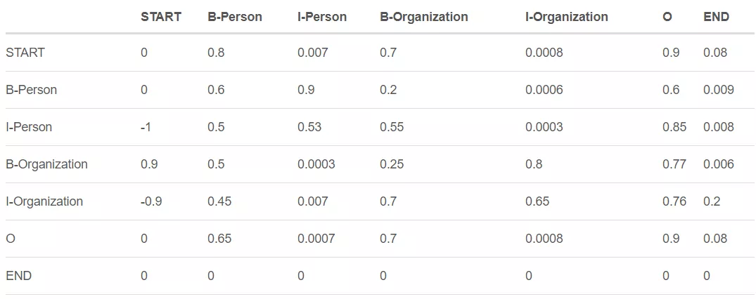 bert pytorch 轻量级model bilstm crf pytorch_数据集_06