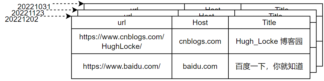 bigtable基本架构 bigtable的构件_数据