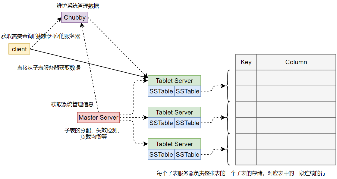 bigtable基本架构 bigtable的构件_服务器_02