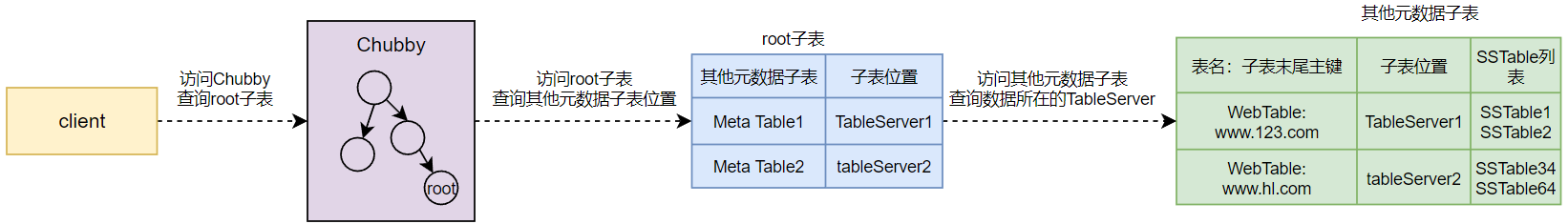 bigtable基本架构 bigtable的构件_数据_03