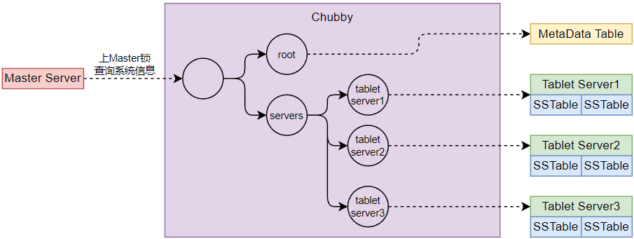 bigtable基本架构 bigtable的构件_Server_04