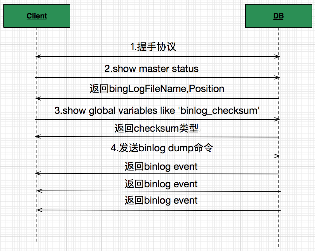 binlog mysql 网络 mysql binlog协议_binlog mysql 网络