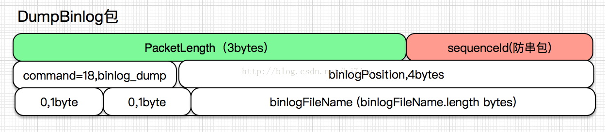 binlog mysql 网络 mysql binlog协议_binlog mysql 网络_02