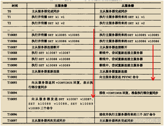 binlog redis 主从复制 redis主从复制如何实现_binlog redis 主从复制_03