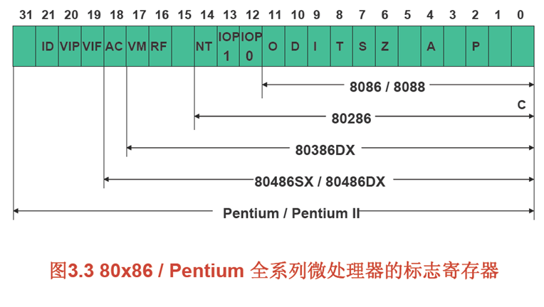 bios寄存器表 bl寄存器_通用寄存器_02