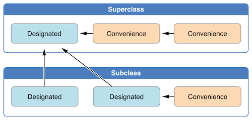 ble swift开发 uuid swift function builder_构造过程