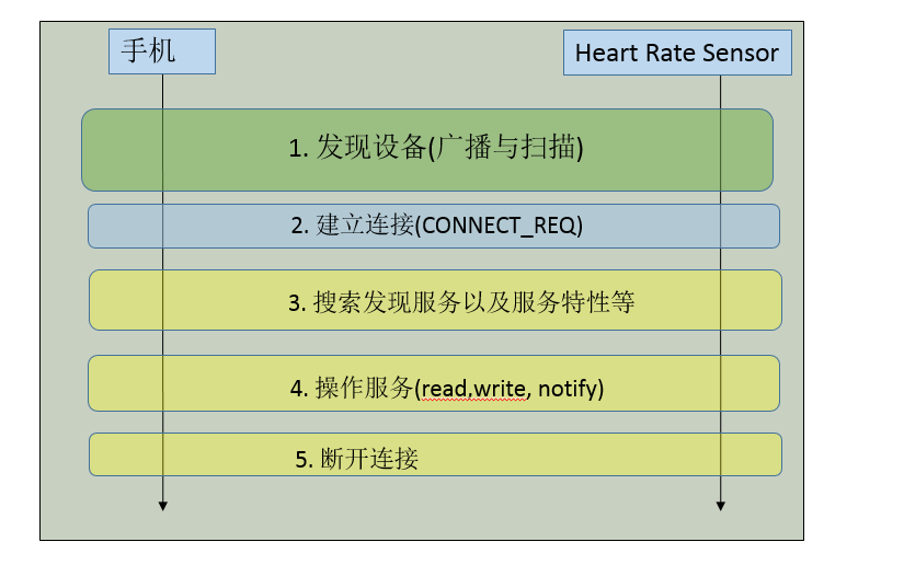 ble连接配置 安卓ios ble设备连接流程_操作方法_07