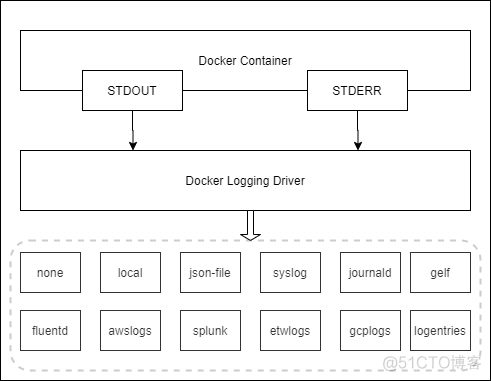 blkio统计 docker 收集docker日志_blkio统计 docker