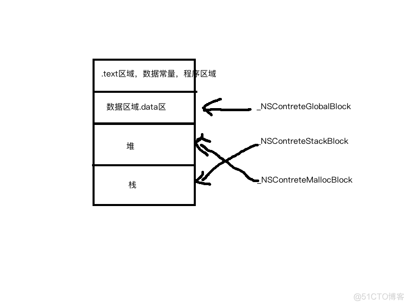 block ios 为空 第一次为什么 ios block为什么用copy修饰_globalBlock