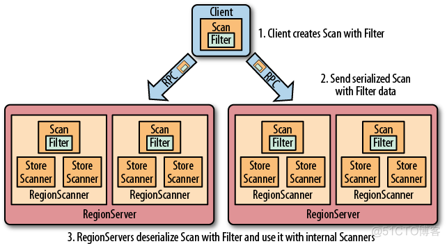 bloomfilter hbase 配置 hbase filter原理_字典序