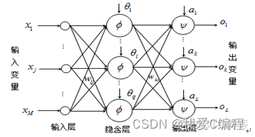 bp神经网络 短期电力负荷预测python bp神经网络时间序列预测_神经网络模型