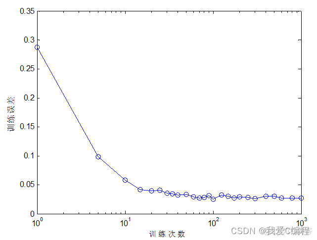 bp神经网络 短期电力负荷预测python bp神经网络时间序列预测_权值_05