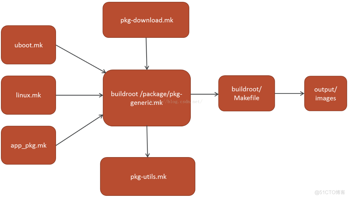 buildroot包含docker buildroot 内核_文件系统