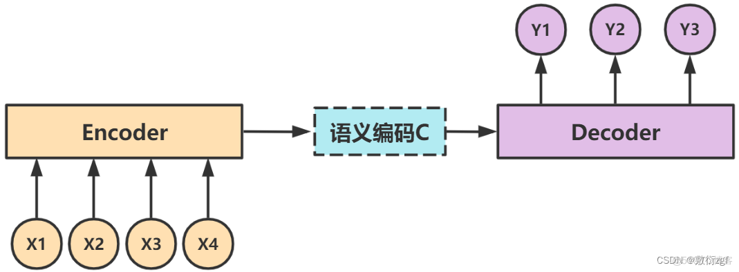 attention机制pytorch attention机制有哪些_Encoder-Decoder_02