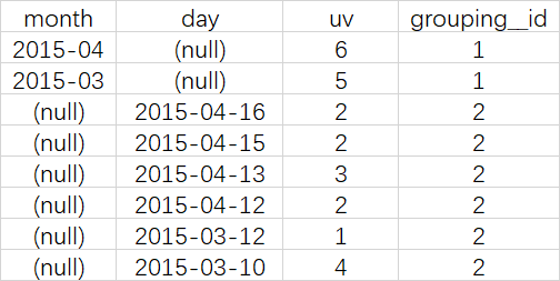 by group hive 别名 hive grouping_id_分析函数