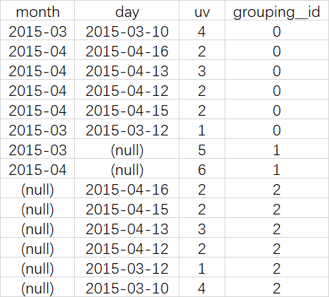 by group hive 别名 hive grouping_id_分析函数_02