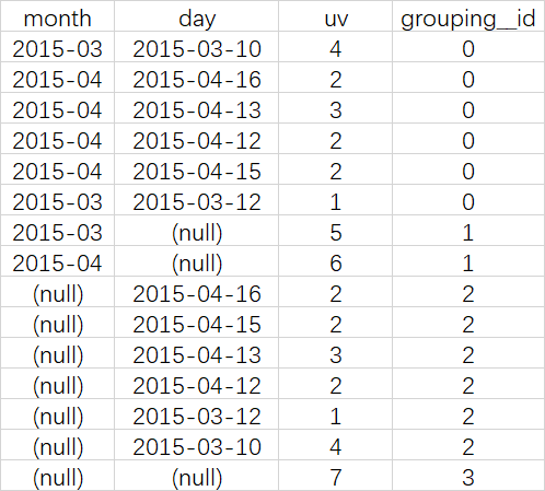 by group hive 别名 hive grouping_id_结果集_03