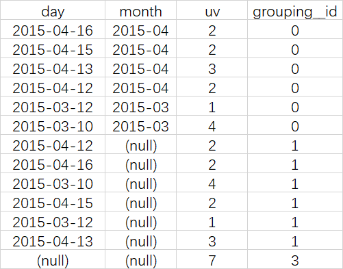 by group hive 别名 hive grouping_id_by group hive 别名_05