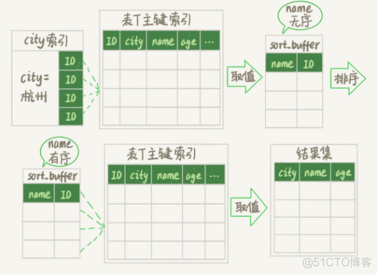 by mysql order 带函数 mysql in order by_排序_04