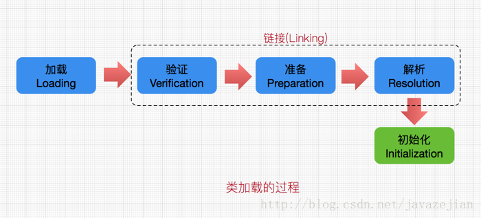 byte class java 为 加载 java运行时加载类_赋值