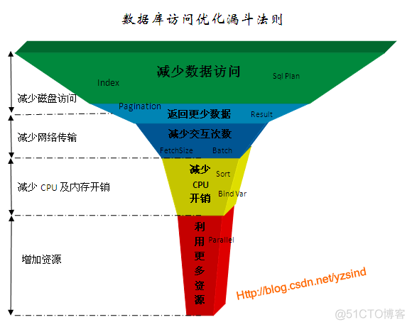 by查询吗 mysql 索引会加快group mysql索引如何加快查询_数据_08