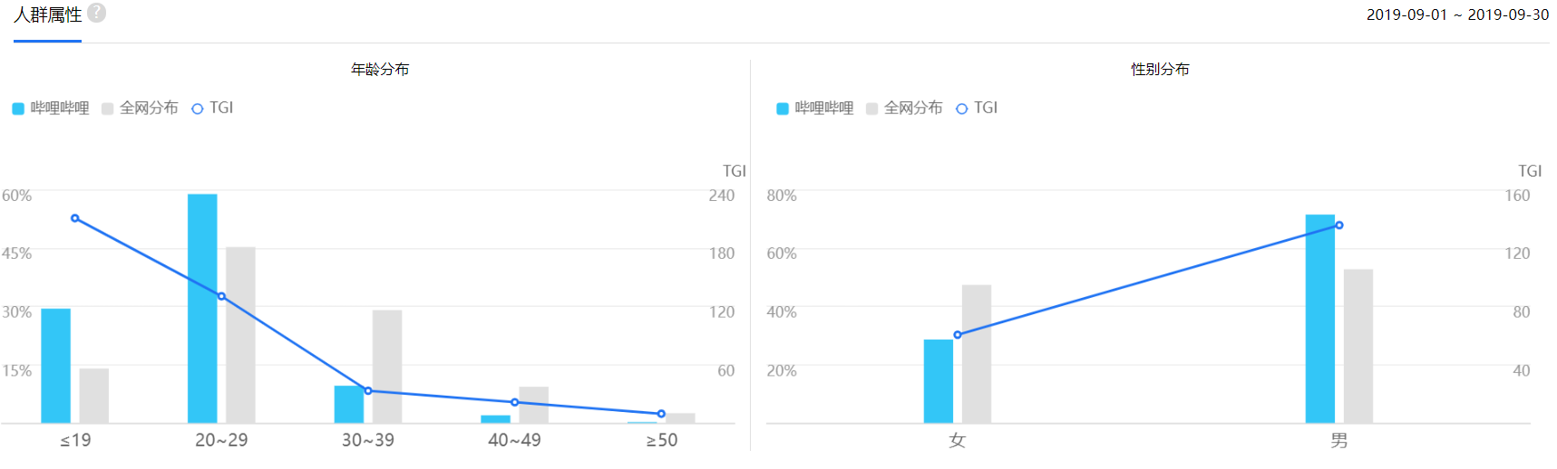 b站用户数据分析 b站用户画像分析_自定义_02