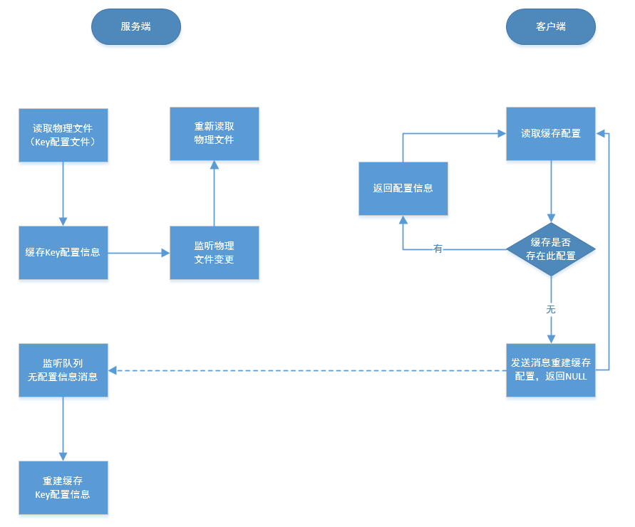 c redis 缓存数据结构 redis缓存架构设计_xml