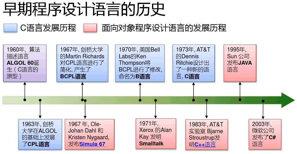 c 与java服务的交互 java与c语言的联系_Java