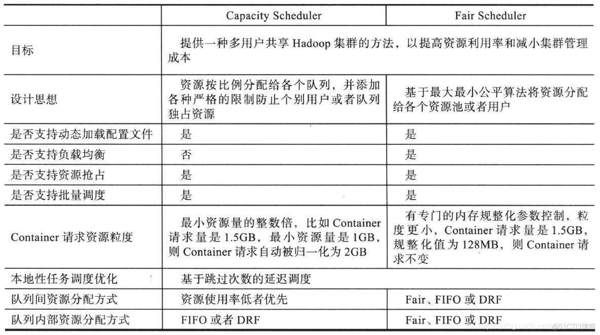 cdh yarn 资源调度 资源调度模型_hadoop_07