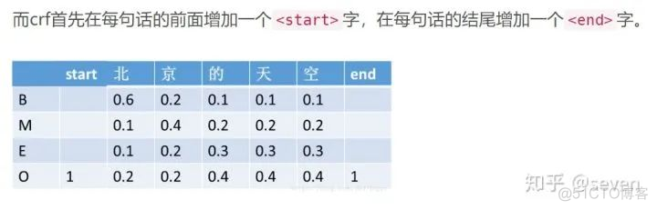 cdll pytorch 报错 pytorch-crf_前向算法_02