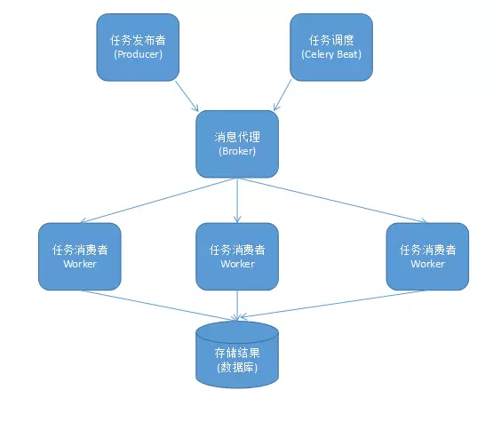 celery redis 配置 为什么celery配合redis_celery redis 配置